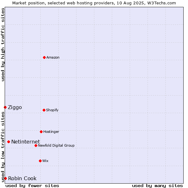 Market position of Netinternet vs. Robin Cook vs. Ziggo