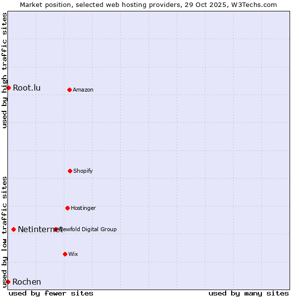 Market position of Netinternet vs. Root.lu vs. Rochen
