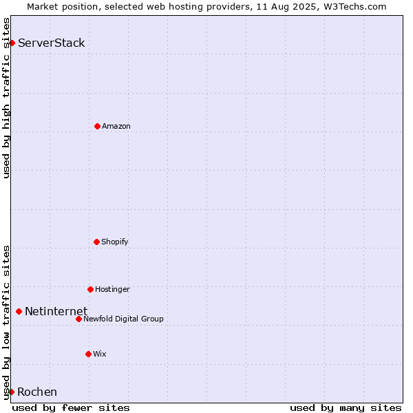 Market position of Netinternet vs. ServerStack vs. Rochen