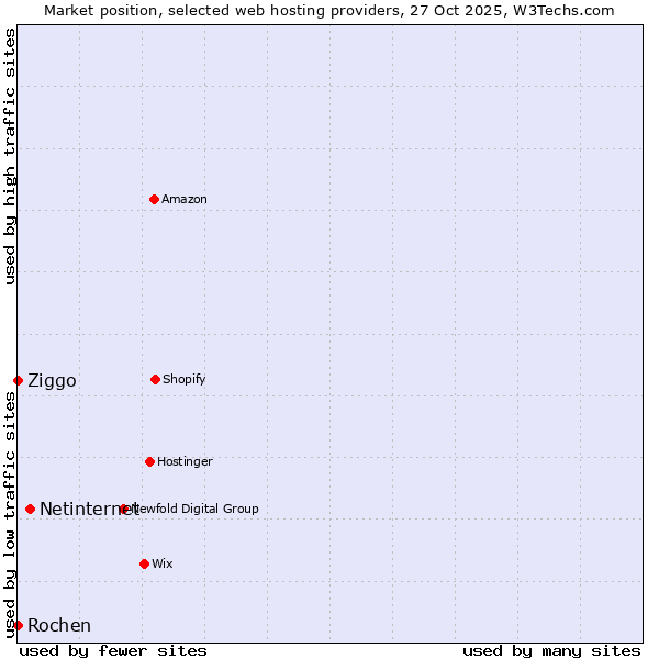 Market position of Netinternet vs. Ziggo vs. Rochen