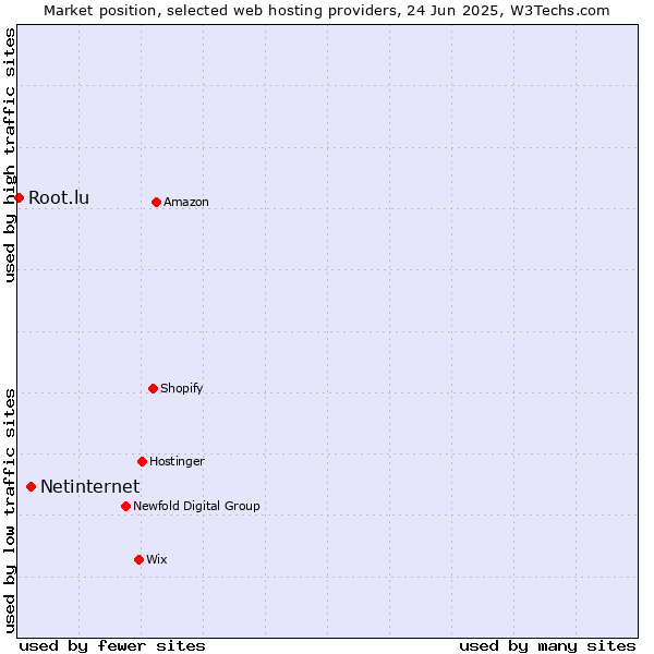 Market position of Netinternet vs. Root.lu