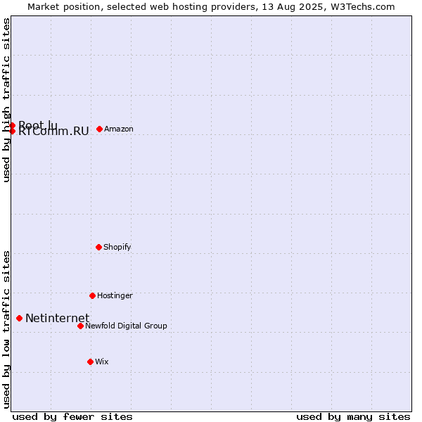 Market position of Netinternet vs. RTComm.RU vs. Root.lu
