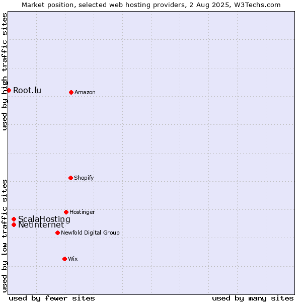 Market position of Netinternet vs. ScalaHosting vs. Root.lu