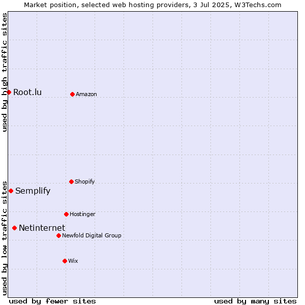 Market position of Netinternet vs. Semplify vs. Root.lu