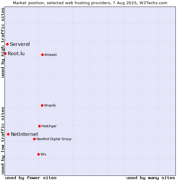 Market position of Netinternet vs. Serverel vs. Root.lu