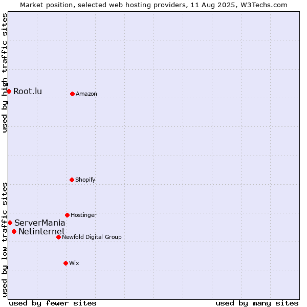 Market position of Netinternet vs. ServerMania vs. Root.lu