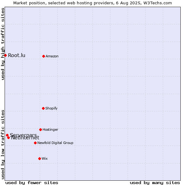 Market position of Netinternet vs. Serverpars vs. Root.lu