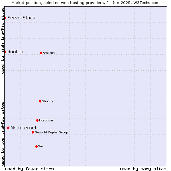 Market position of Netinternet vs. Root.lu vs. ServerStack