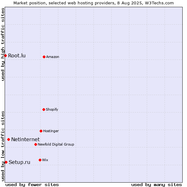 Market position of Netinternet vs. Setup.ru vs. Root.lu