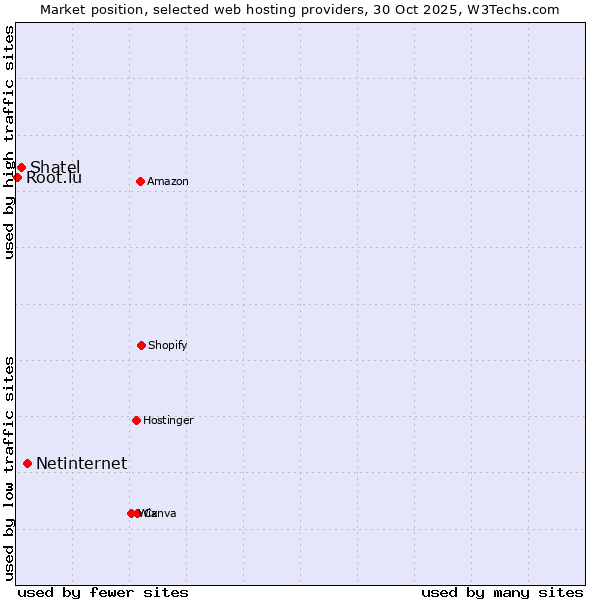 Market position of Netinternet vs. Shatel vs. Root.lu