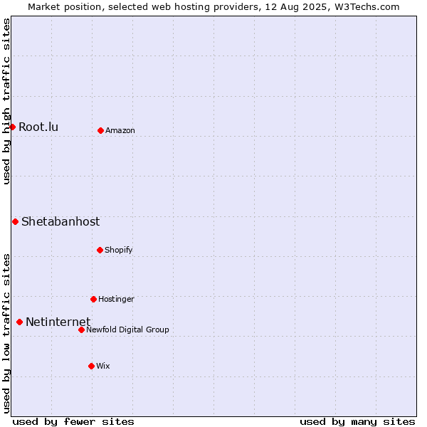 Market position of Netinternet vs. Shetabanhost vs. Root.lu