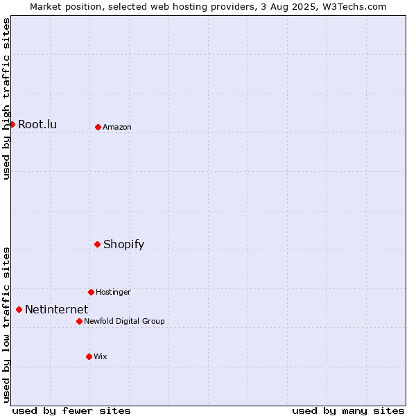 Market position of Shopify vs. Netinternet vs. Root.lu