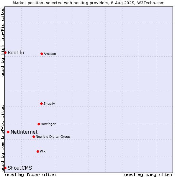Market position of Netinternet vs. Root.lu vs. ShoutCMS