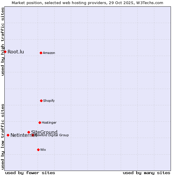 Market position of SiteGround vs. Netinternet vs. Root.lu