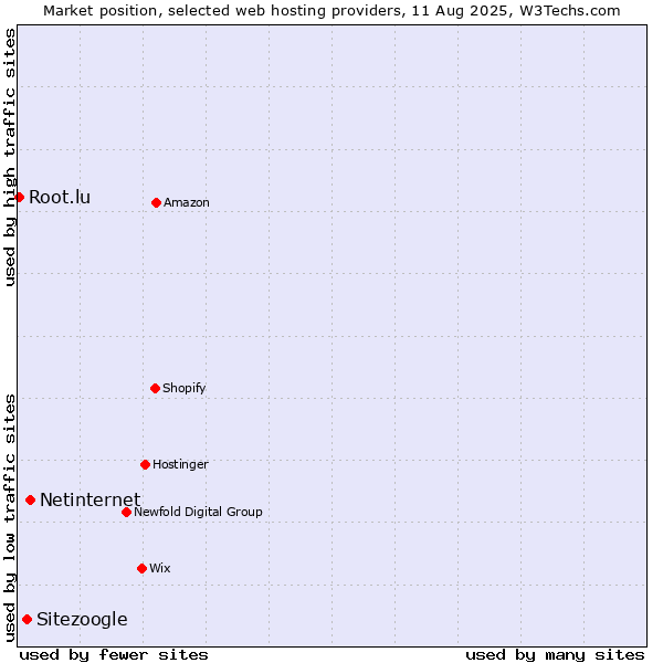 Market position of Netinternet vs. Sitezoogle vs. Root.lu