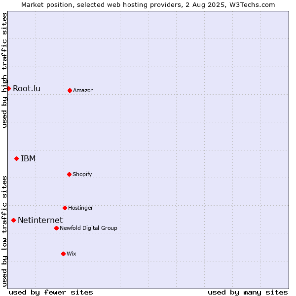 Market position of IBM vs. Netinternet vs. Root.lu