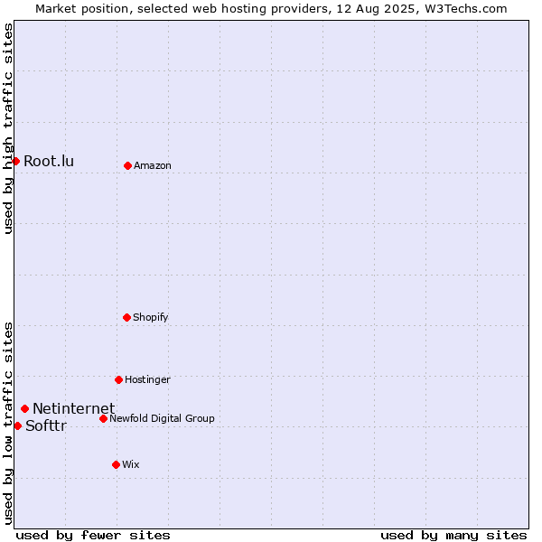 Market position of Netinternet vs. Softtr vs. Root.lu