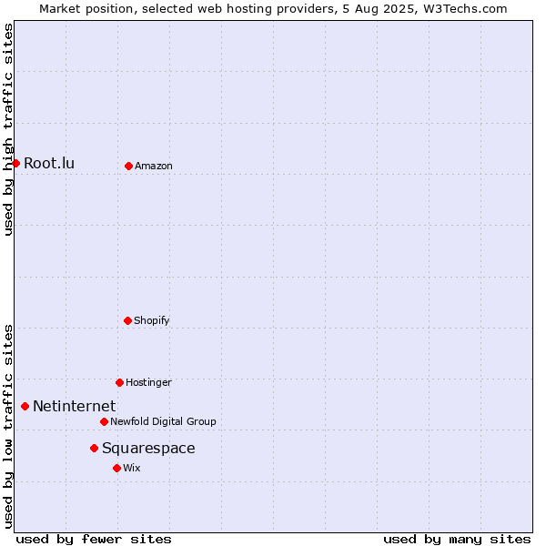 Market position of Squarespace vs. Netinternet vs. Root.lu