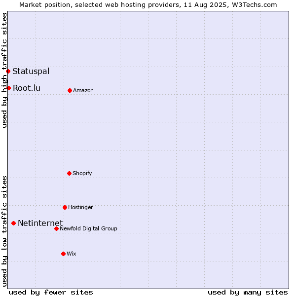 Market position of Netinternet vs. Root.lu vs. Statuspal
