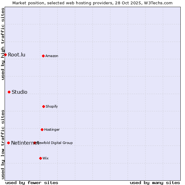 Market position of Studio vs. Netinternet vs. Root.lu