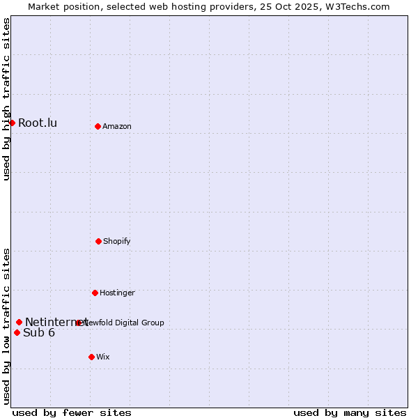 Market position of Netinternet vs. Sub 6 vs. Root.lu