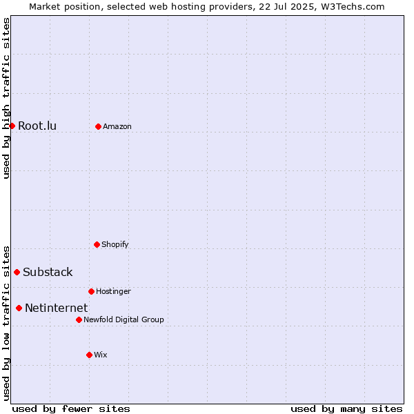 Market position of Netinternet vs. Substack vs. Root.lu