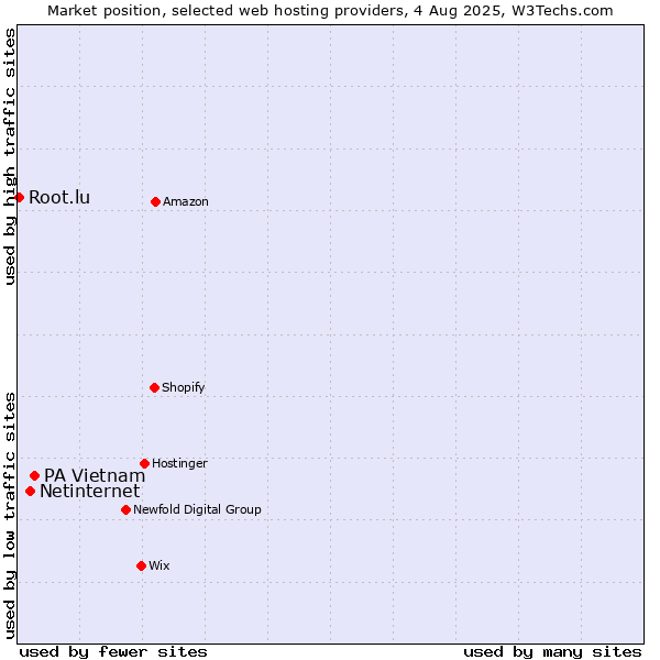Market position of PA Vietnam vs. Netinternet vs. Root.lu