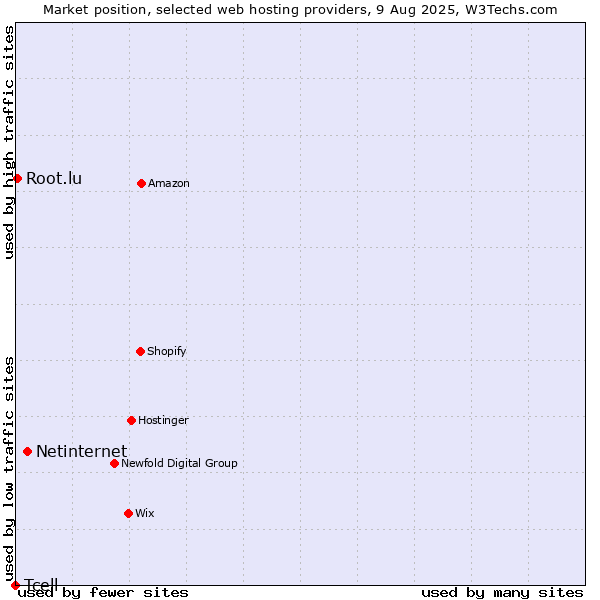 Market position of Netinternet vs. Root.lu vs. Tcell