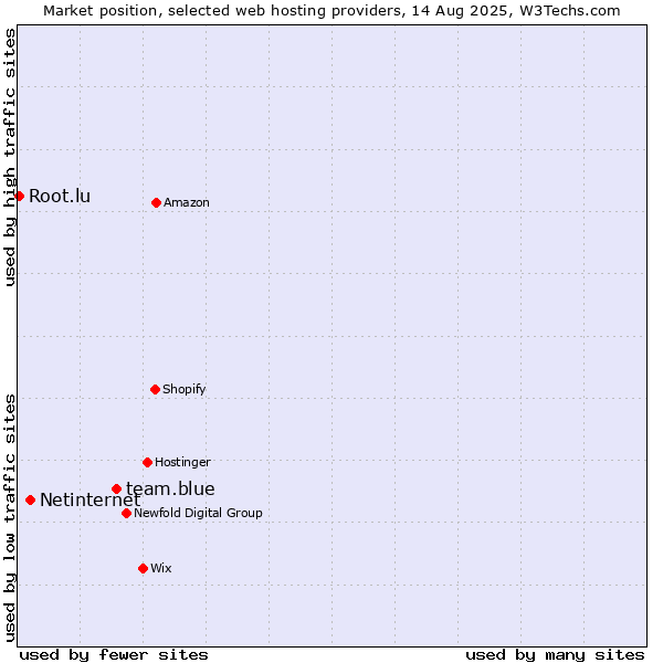 Market position of team.blue vs. Netinternet vs. Root.lu