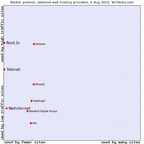 Market position of Netinternet vs. Telenet vs. Root.lu