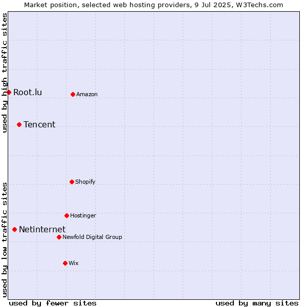 Market position of Tencent vs. Netinternet vs. Root.lu