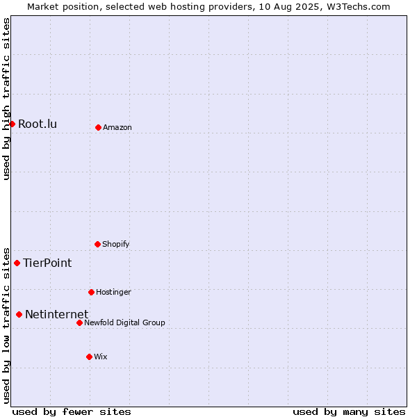 Market position of Netinternet vs. TierPoint vs. Root.lu