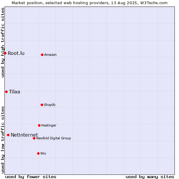 Market position of Netinternet vs. Tilaa vs. Root.lu