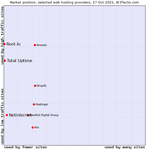Market position of Netinternet vs. Total Uptime vs. Root.lu