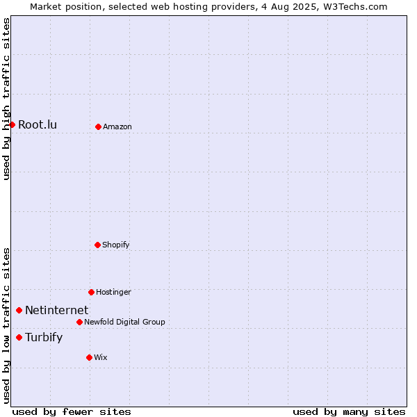 Market position of Netinternet vs. Turbify vs. Root.lu