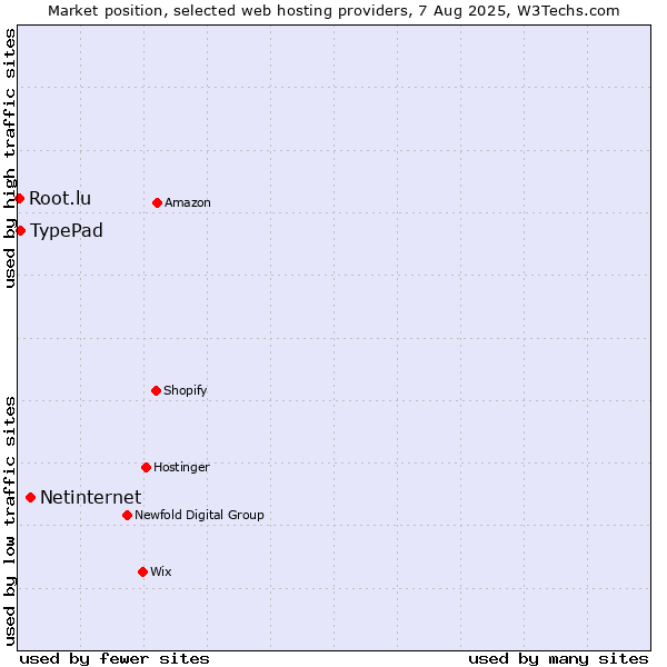 Market position of Netinternet vs. TypePad vs. Root.lu
