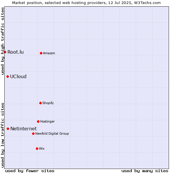 Market position of Netinternet vs. UCloud vs. Root.lu