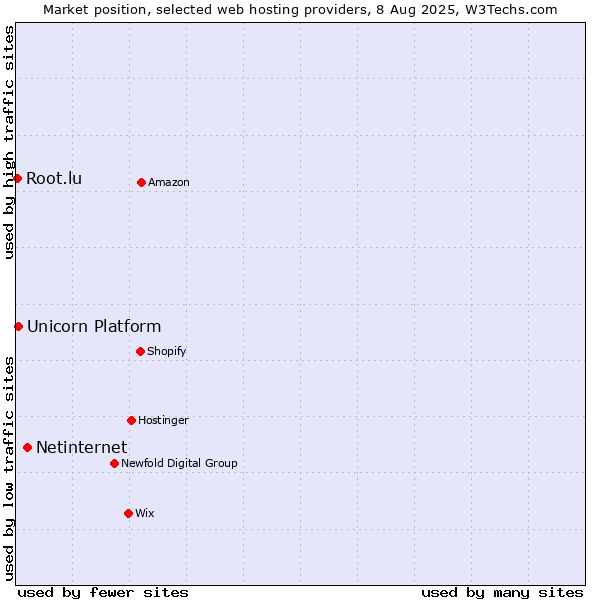 Market position of Netinternet vs. Unicorn Platform vs. Root.lu