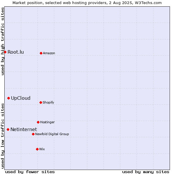 Market position of UpCloud vs. Netinternet vs. Root.lu