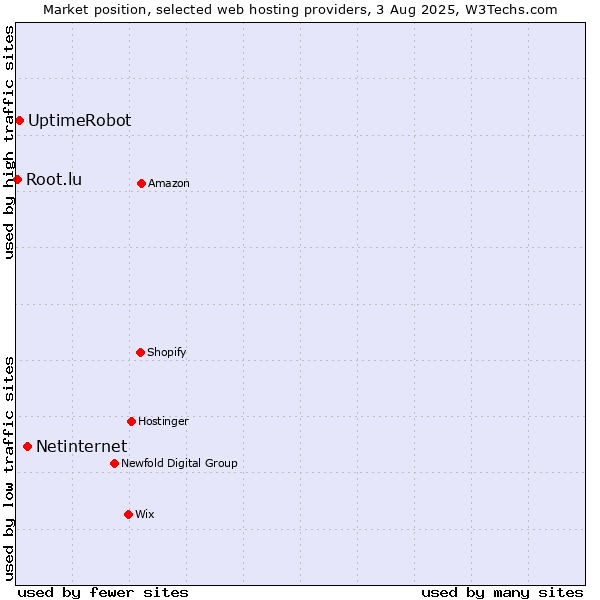 Market position of Netinternet vs. UptimeRobot vs. Root.lu