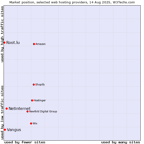 Market position of Netinternet vs. Vangus vs. Root.lu