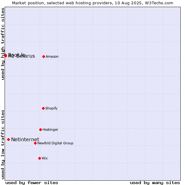 Market position of Netinternet vs. A1 Belarus vs. Root.lu
