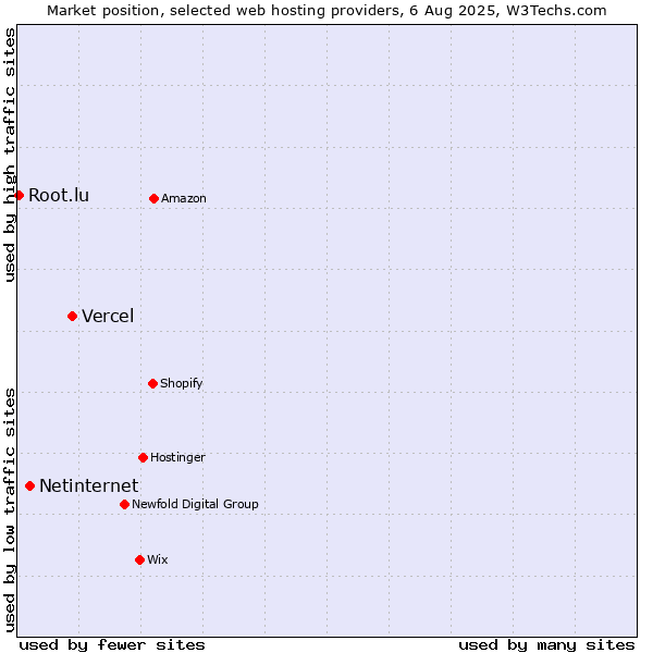 Market position of Vercel vs. Netinternet vs. Root.lu