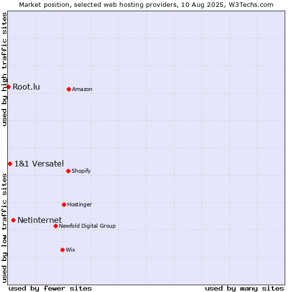 Market position of Netinternet vs. 1&1 Versatel vs. Root.lu
