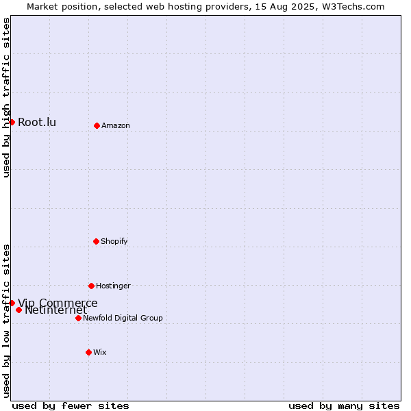 Market position of Netinternet vs. Root.lu vs. Vip Commerce