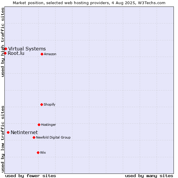 Market position of Netinternet vs. Virtual Systems vs. Root.lu