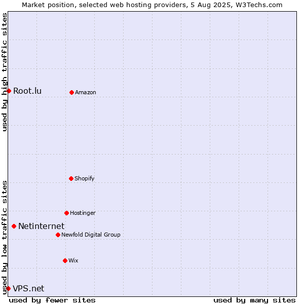 Market position of Netinternet vs. Root.lu vs. VPS.net