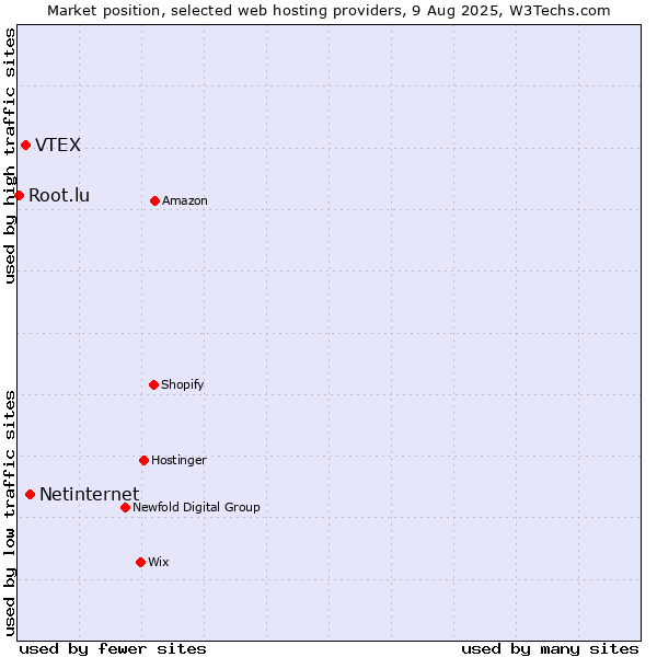 Market position of Netinternet vs. VTEX vs. Root.lu