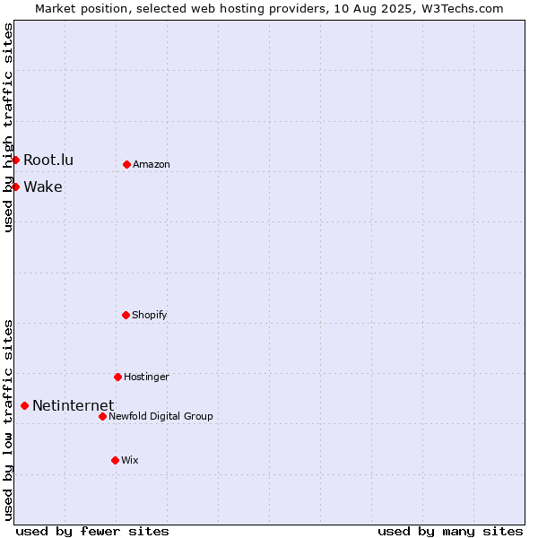 Market position of Netinternet vs. Wake vs. Root.lu