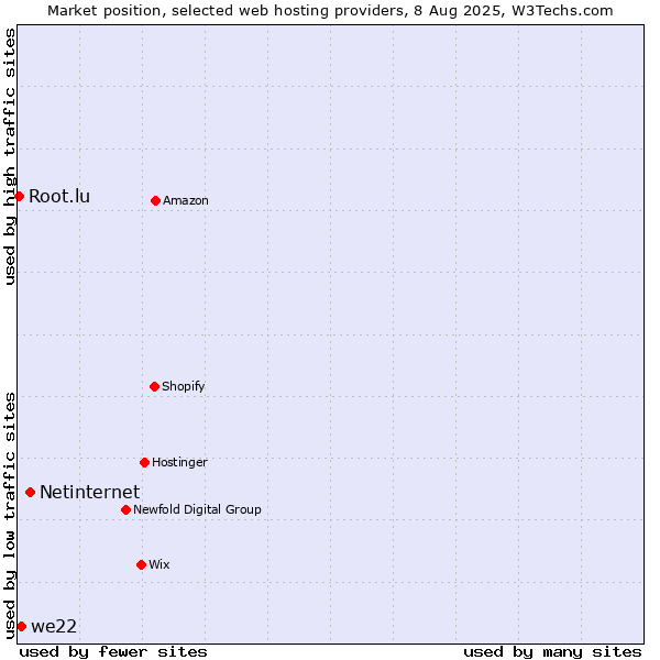 Market position of Netinternet vs. we22 vs. Root.lu